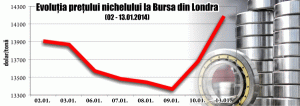 Preţul nichelului creşte după ce Indonezia a interzis exportul de minereuri