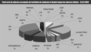 Primele patru fonduri de pensii private obligatorii controlează peste 75% din piaţa de profil