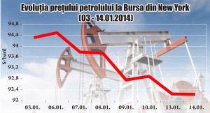 Preţul petrolului are cea mai slabă evoluţie de început de an din 2009