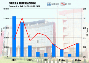 Transgaz, performanţe sub aşteptările brokerilor