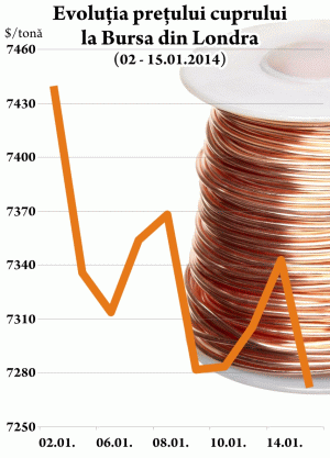 Preţul cuprului scade din cauza declinului creditării în China