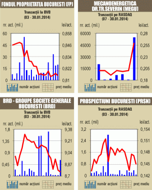 Acţiunile de la BVB s-au aliniat trendului extern de scădere 