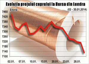 Preţul cuprului, în cea mai lungă perioadă de declin din ultimele 15 luni