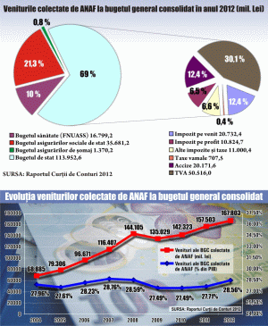 Arieratele nerecuperabile ale firmelor, în creştere constantă, în ultimii ani