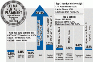 Acţiunile Cemacon - câştig de peste 35%, în ultima lună 