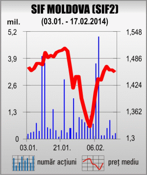 Veniturile SIF Moldova au scăzut uşor anul trecut