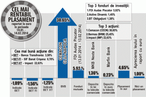 Acţiunile Cemacon - câştig de peste 38%, într-o lună 