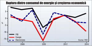 De ce creşterea economică nu este confirmată şi de consumul de energie?