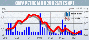 Petrom a mai doborât un record de creştere a profitului net