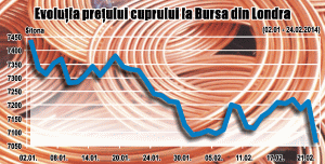 Preţul cuprului, în cel mai important declin din ultima lună