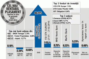 Plus de 5,25% pentru aur