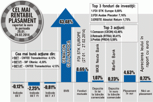 Marcel Murgoci, "Estinvest": "Divergenţele de la < SIF Oltenia > nu vor afecta preţul acţiunilor"