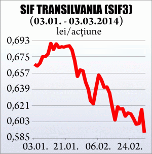 The proposal of SIF Transilvania to distribute free shares has not been well received