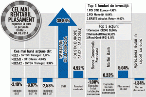 Titlurile "iFond Gold" au crescut cu 6,11%