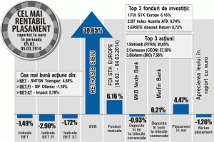 "Biofarm" - creştere de 7,56%