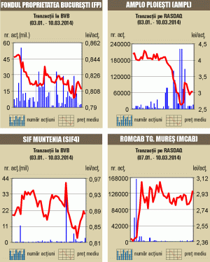 Lichiditate de doar 3,4 milioane de euro 