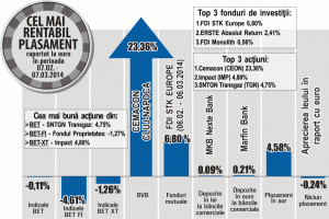 Aurul - creştere de 4,58%