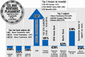 "Banca Transilvania" - cea mai mare creştere de pe Bursă