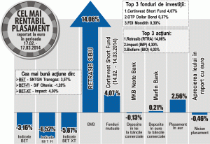 BET-FI - picaj de 6,52% 