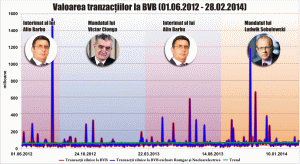 Tranzacţiile zilnice de la Bursa de Valori Bucureşti au păstrat un trend constant, în ultimii doi ani, deşi BVB a schimbat mai mulţi directori generali.Venirea lui Ludwik Sobolewski la conducerea Bursei nu a condus la nimic vizibil în schimburile de pe piaţă, linia de trend rămânând paralelă cu abscisa. Cum, de altfel, s-a întâmplat şi în cazul lui Victor Cionga.Faptul că Bursa a rămas pe mâna interimarului Alin Barbu nu a modificat tendinţa tranzacţiilor, ceea ce înseamnă că poate foarte bine să funcţioneze fără director general şi să fie menţinut interimatul, la nesfârşit. Este mai ieftin.