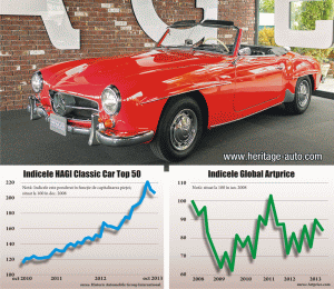 HAGI (Historic Automobile Group International (HAGI) este o "casă" independentă de cercetare şi investiţii în sectorul auto clasic rar. Indexul "Top ex F&P" include 24 de modele de maşini clasice de la 17 branduri, altele decât Ferrari şi Porche, index care arată o creştere de valoare de 85% în ultimii 3 ani. Maşina care a fost cumpărată la un preţ de 100 în 2011, a fost vândută în 3 ani la preţul de 185 (în medie).În cazul Ferrari şi Porsche, situaţia este similară, potrivit "Investors Chronicle - Classic cars", care arată că valoarea unei maşini Ferrari de colecţie din 1980 a crescut în medie cu 15% pe an, asta înseamnă că o maşină Ferrari de colecţie cumpărată în 1980 la preţul x a ajuns în 2013 să valoreze de 100 de ori mai mult.