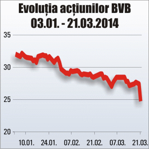 Picaj de 9,69% pentru acţiunile BVB