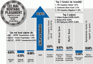 Titlurile "Transelectrica" s-au apreciat cu 8,34%