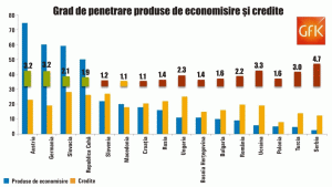 Românii deţin de două ori mai multe credite decât economii