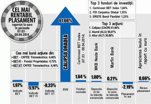 Aldea, "Intercapital Invest": "BET-FI - evoluţia cea mai slabă dintre indicii locali"