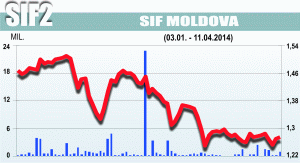 SIF Moldova a dat Erste pe SIF Muntenia şi SIF Oltenia