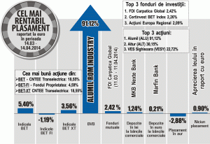 Moneda naţională s-a apreciat cu 0,90% faţă de euro