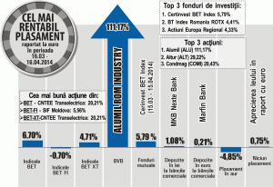 SIF Moldova - cea mai mare apreciere din BET-FI