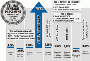 Avans de 4,75% pentru indicele BET