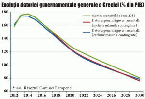 Eurostat validează fanteziile statistice ale Greciei