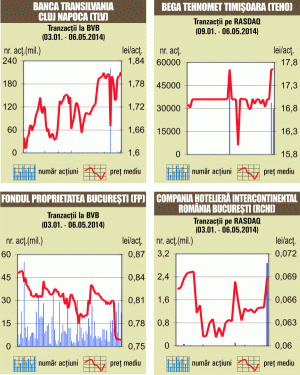 Banca Transilvania şi Fondul Proprietatea au dominat şedinţa de tranzacţionare