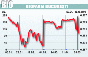 Brokerii se aşteaptă ca preţul "Biofarm" să stagneze