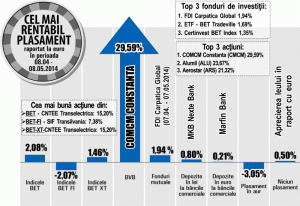 Titlurile "Aerostar" Bacău - avans de 21,32%