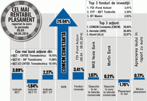 iFond Acţiuni, creştere de 3,41%