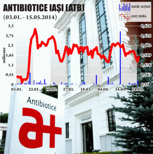 Antibiotice Iaşi a raportat venituri din vânzări şi profit în creştere uşoară