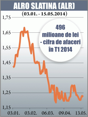 Pierdere de 144 milioane de lei pentru "Alro" 