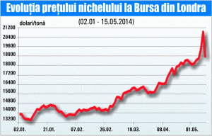 Preţul nichelului, în cel mai important declin din ultimele 31 de luni