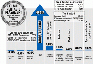 "Transilvania Construcţii", plus de 31%