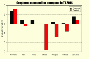 Euforia creşterii economice europene s-a evaporat