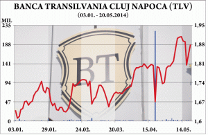 Radu Pălăgheanu a vândut acţiuni Banca Transilvania de 1,2 milioane lei