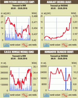 Bursa de la Bucureşti a închis în scădere uşoară