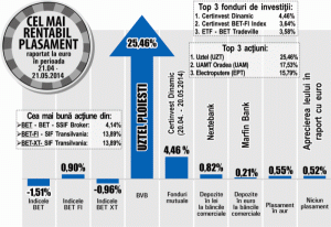 "UAMT" Oradea, creştere de 17,53%