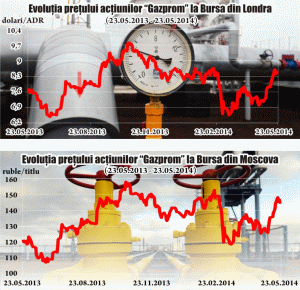 "Gazprom" - mutare strategică spre Asia?