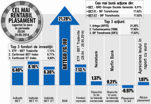 "Artego", avans de 21,28%