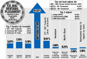 "TMK-Artrom", creştere de 20,12%