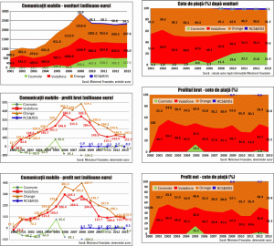 Comunicaţiile mobile româneşti în anul 2013